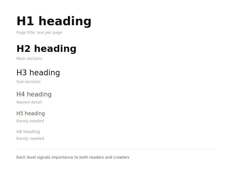 A picture of the heading hiearchy